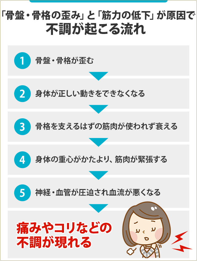 不調が起こる流れのイラスト